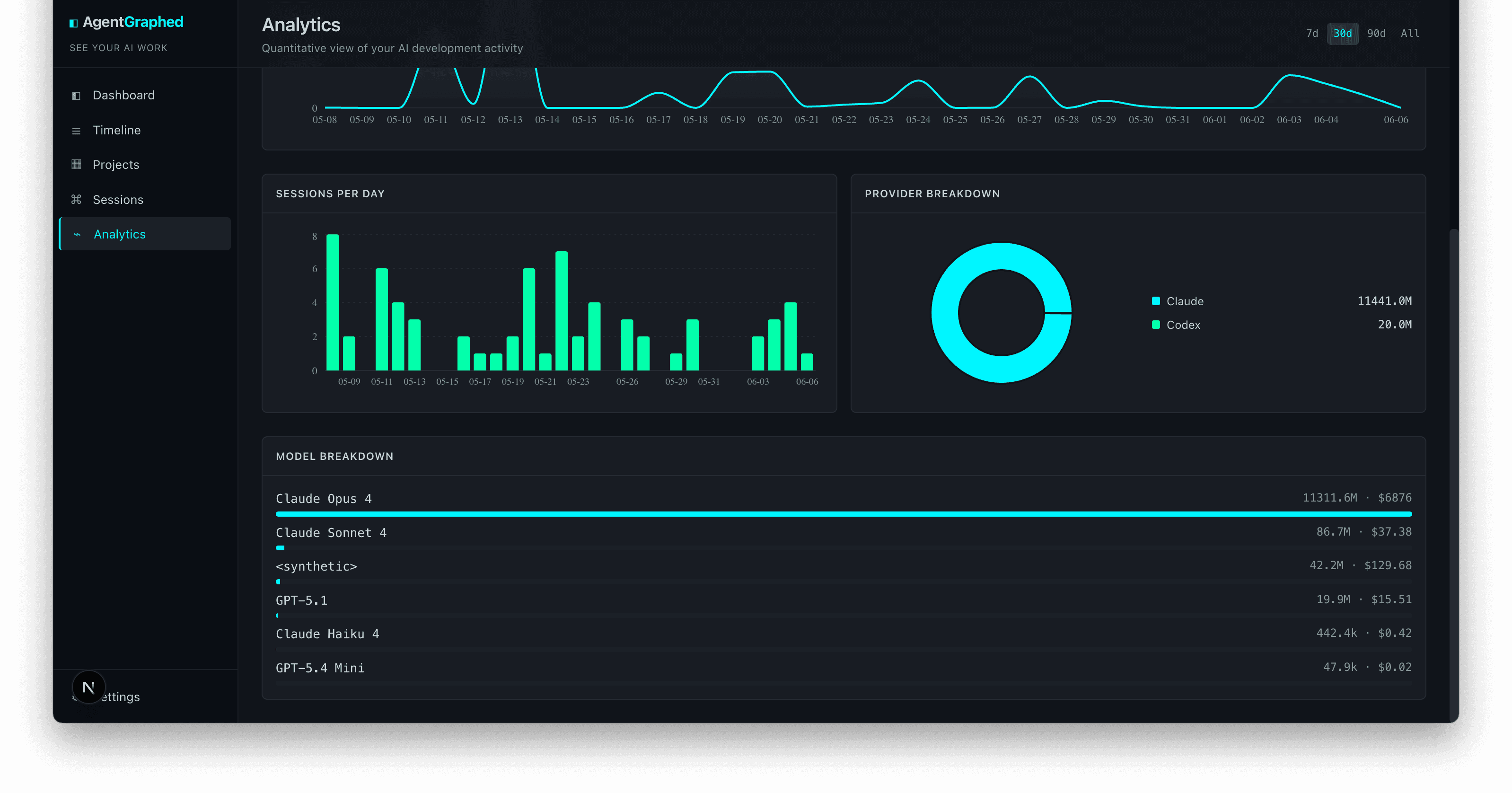 Analytics — Sessions per day, provider split, and a model breakdown with cost per model — across 7d / 30d / 90d / all-time.