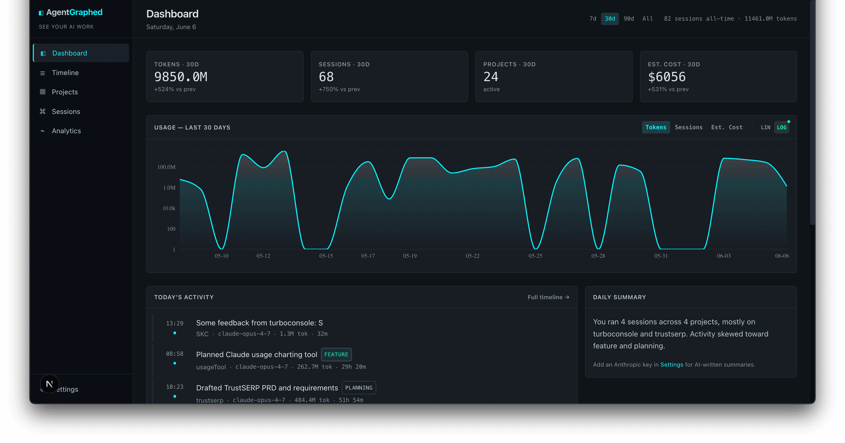 AgentGraphed dashboard showing 30-day usage chart, KPIs, and today's activity