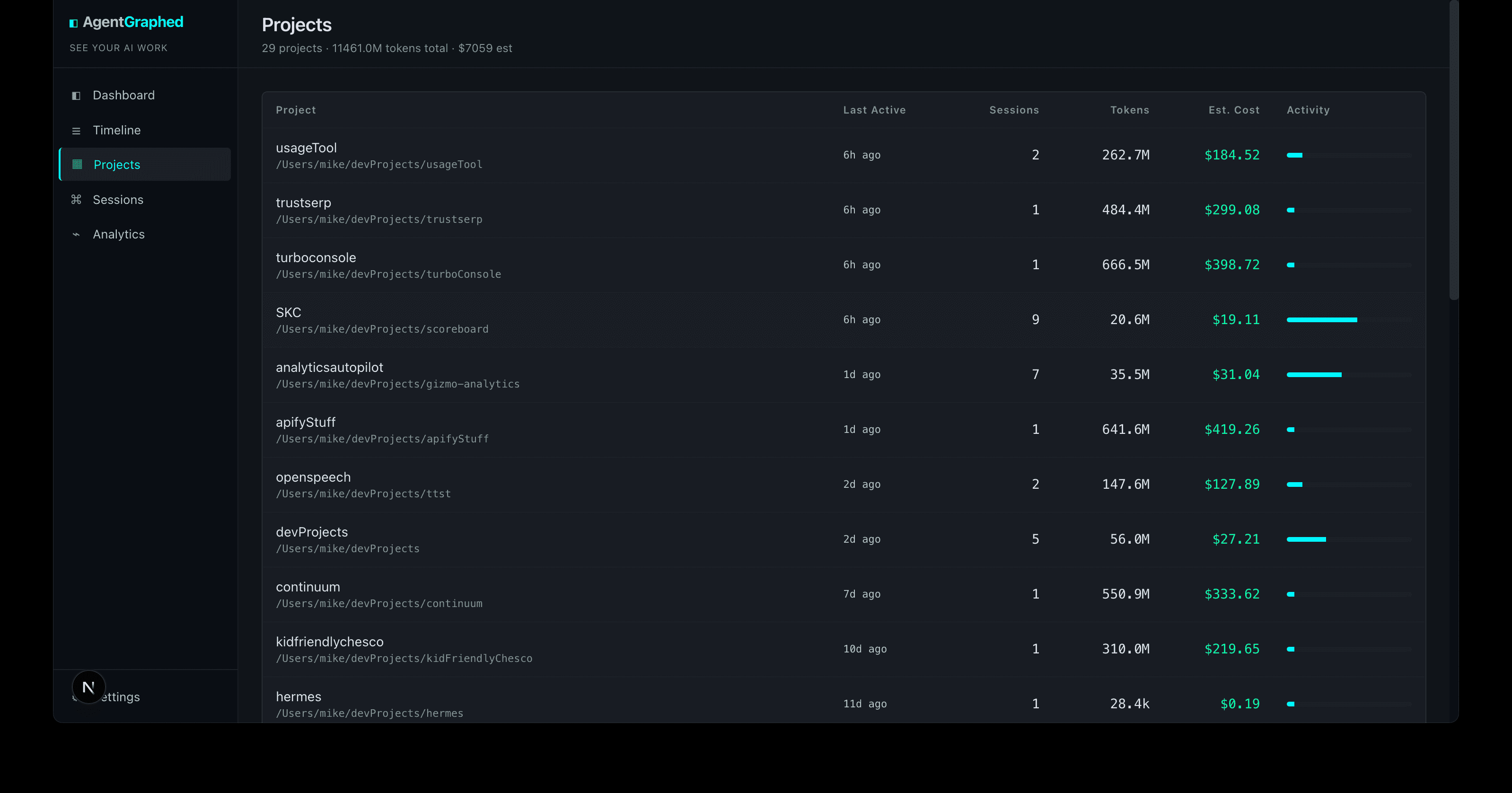 Projects — Every git repo you've worked in, auto-detected from cwd, ranked by activity, tokens, and cost.